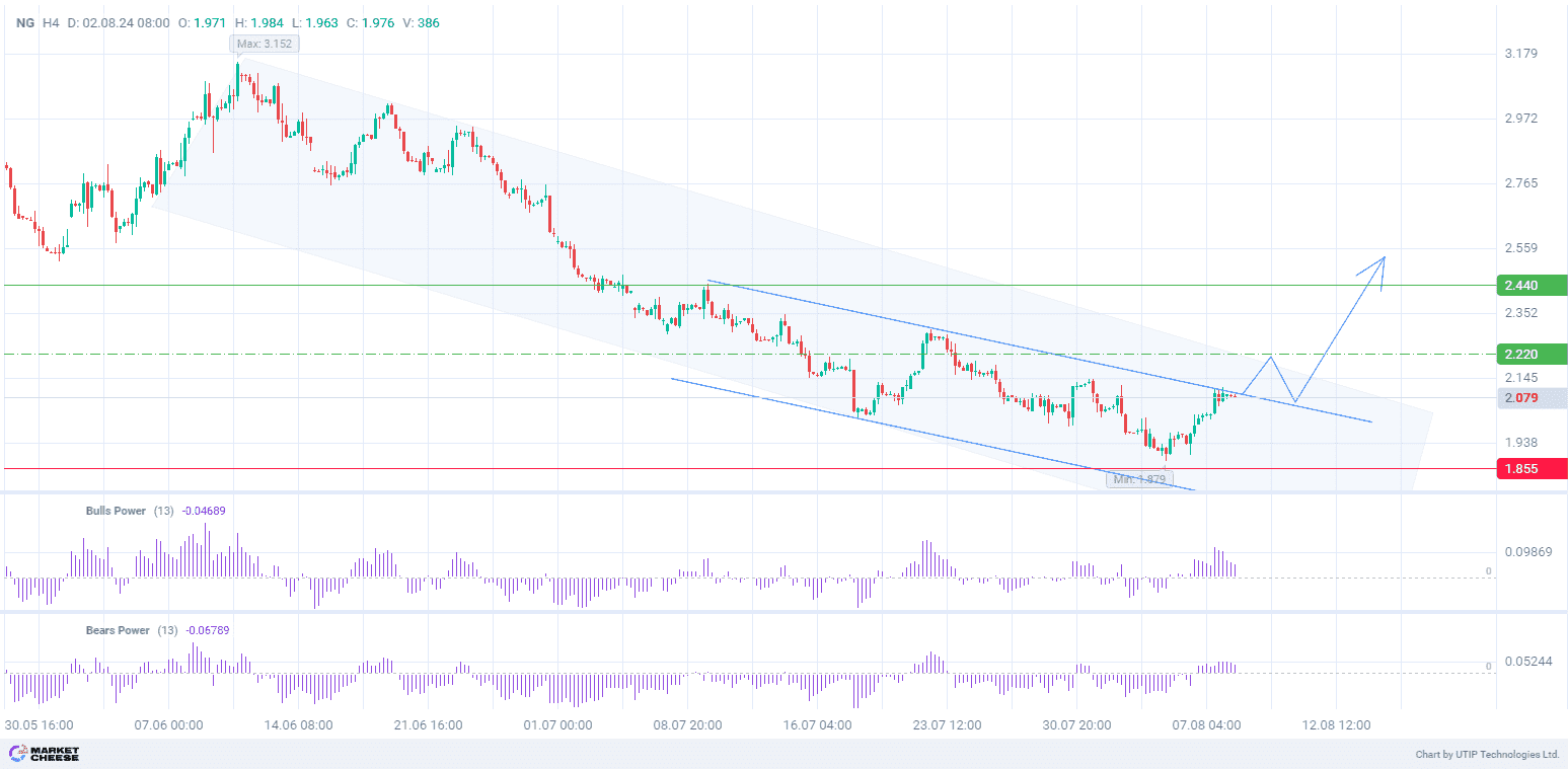 Покупка природного газа с целью 2,440 на фоне сокращения добычи в США и роста цен в Европе