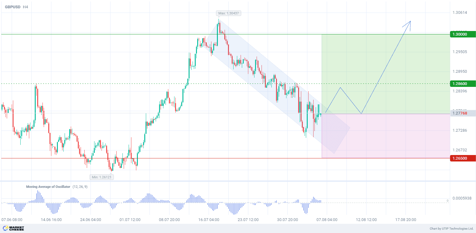 Покупка GBPUSD с целью 1,3000 на фоне монетарных решений